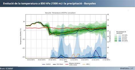 Meteocat on Twitter En el gràfic s observa que la setmana vinent ens