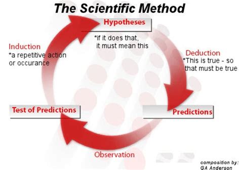 What Is The Scientific Method And Who Created Science Hubpages