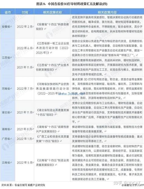 重磅！2023年中国及31省市3d打印材料行业政策汇总及解读（全） 知乎