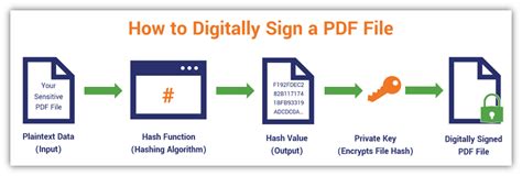 How Do Digital Signatures Work A Look At How A Pki Signature Works