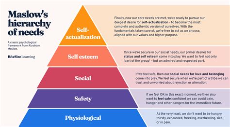 Maslows Hierarchy Of Needs Explained Inc Pyramid Diagram