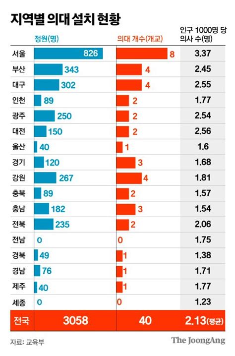 의대 정원 1000명 증원에 대입 흔들 Sky급 하나 생기는 꼴 중앙일보