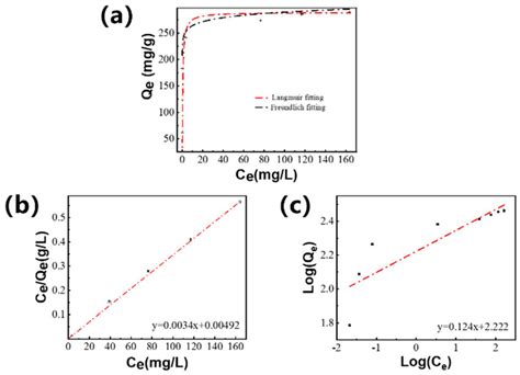 A Adsorption Isotherms Of Naa B Linear Fitting With The Langmuir Download Scientific