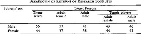 Table 1 From Factor Validation And Refinement Of The Sex Role