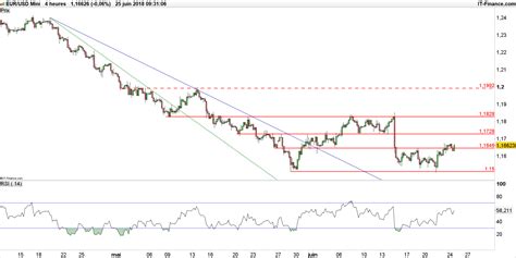 EUR USD la paire Euro Dollar est peut être partie pour prolonger son