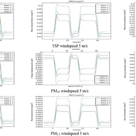 Diurnal H Variations Of Contribution Of Particulate Matter