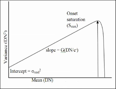 Mean Variance Graph Showing The Linear Increase In Sensor Noise With