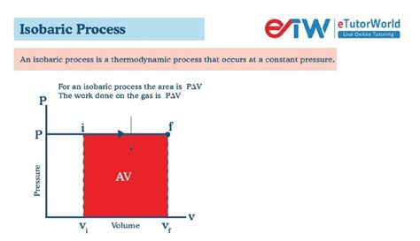 Isobaric Process - eTutorWorld