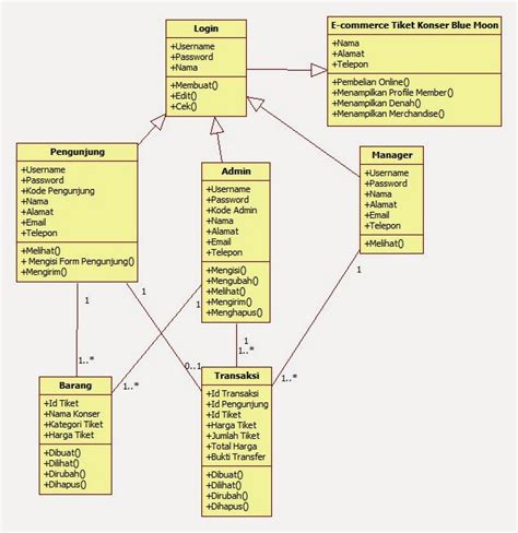 Class Diagram For E Commerce System Diagram Commerce Class O