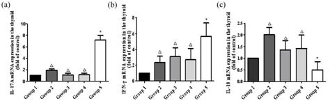 Effects Of Different Treatments On The Mrna Expression Of Il 17a Download Scientific Diagram