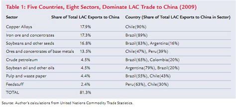 Historia Economía Filosofía América Latina y la globalización actual las relaciones con China