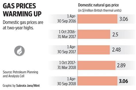 The Impact Of The Gas Price Hike For Producers