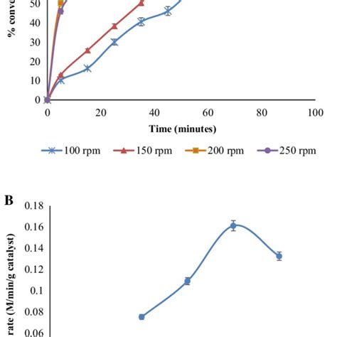 Effect Of Agitation Speed On Conversion A And Initial Rate Versus