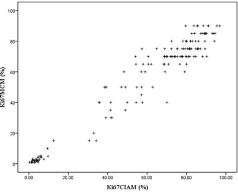 Automated quantification of Ki-67 index associates with pathologic ... 