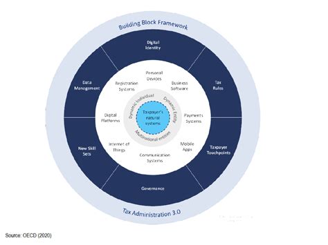 Digital Tax Technologies Overview Of The Oecd Digital Transformation Maturity Model