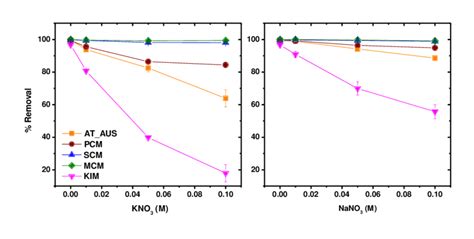 Pb Removal Percentage As A Function Of Solution Ionic Strength