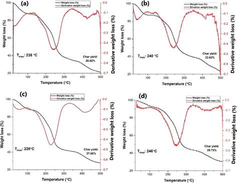 Thermogravimetric Analysis Tga Curves Of The Developed Films A