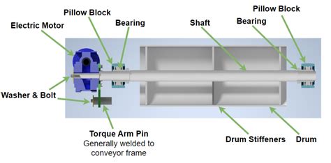 Conveyor Drive Pulley Arrangements - The Engineers Database