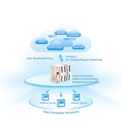 Remote Io Edge Gateway Solusi Pertanian Cerdas Untuk Petani