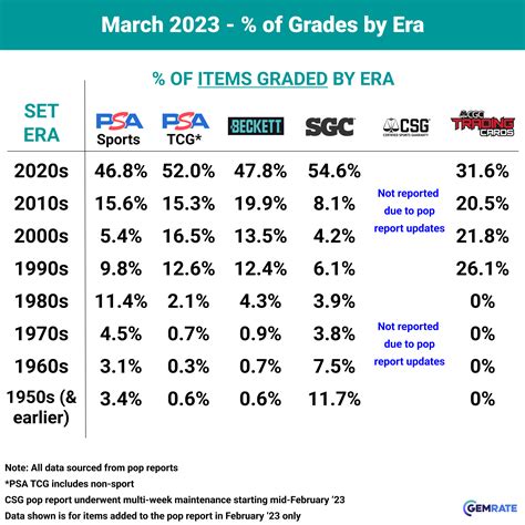 March 2023 Recap GemRate