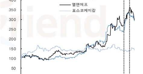 2차전지 소재 주가하락 과도 매수기회에코프로비엠·천보 추천