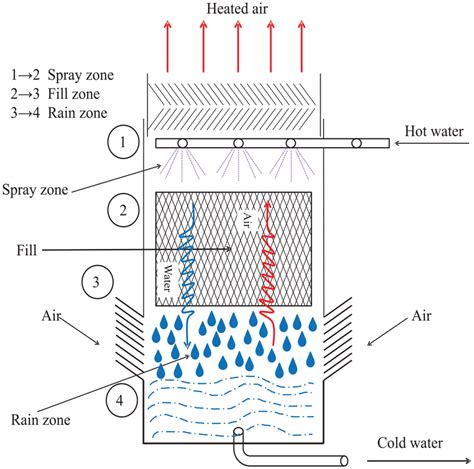 Schematic Of A Counter Flow Wet Cooling Tower Download Scientific Diagram