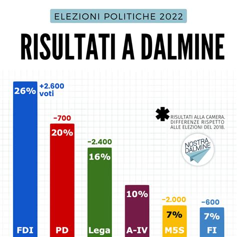 I Risultati Delle Elezioni Politiche 2022 A Dalmine Nostra Dalmine Blog