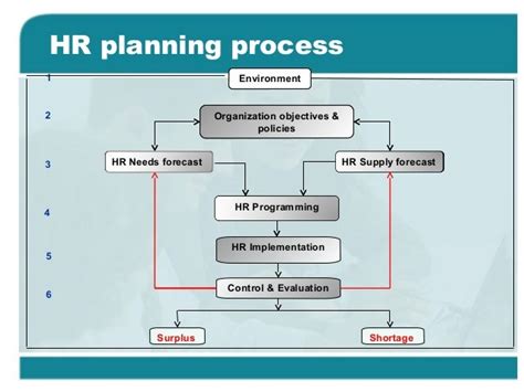 Human resource planning