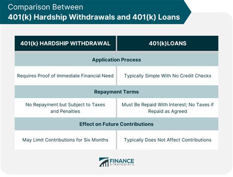 401 K Hardship Withdrawal Vs 401 K Loan Finance Strategists