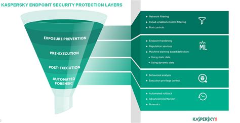 The multilayered security model in Kaspersky Lab products | Kaspersky ...