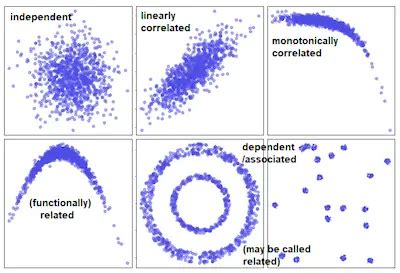 The Difference Between Association and Correlation - StatCalculators.com 