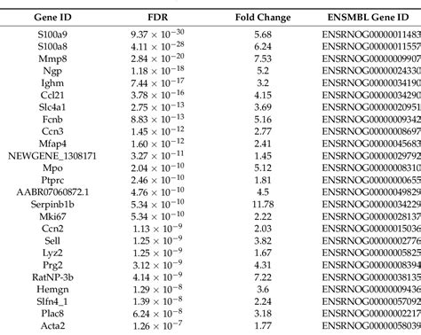 Table 7 From Rna Seq Reveals Sex Differences In Gene Expression During