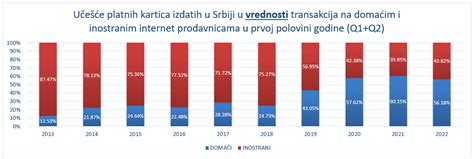 Nastavlja Se Rast Elektronske Trgovine U Srbiji I U Prvoj Polovini 2022