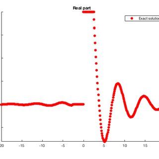 On The Left Real Part Of The Computed Solution H Red Points On