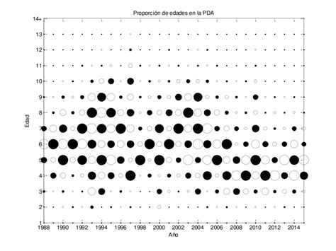 Proporci N De La Captura A La Edad A Trav S De Los A Os Flota