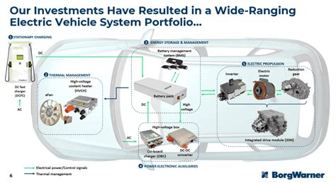 BorgWarner Charging Forward Strategy Auto Components India