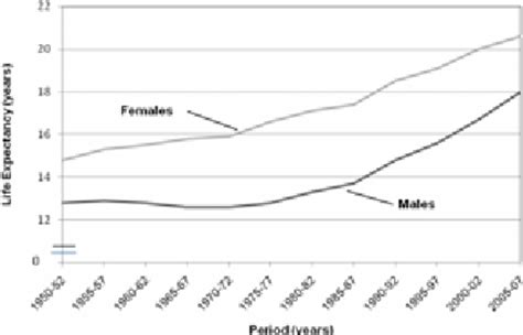 Remaining Life Expectancy At Age 65 Years By Sex New Zealand 1950