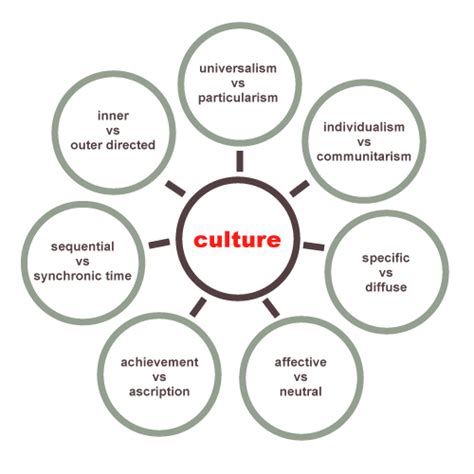 management interculturel trompenaars oypua
