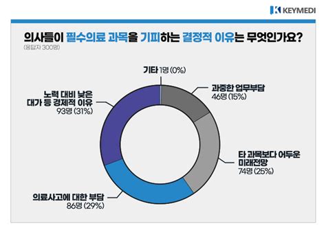 의사 73 “의료수가 인상∙합리적으로 개선해야 필수의료 살린다”