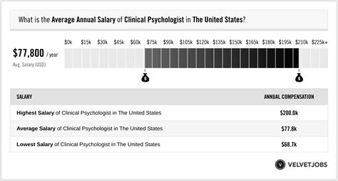 Clinical Psychologist Salary (Actual 2025 | Projected 2026) | VelvetJobs