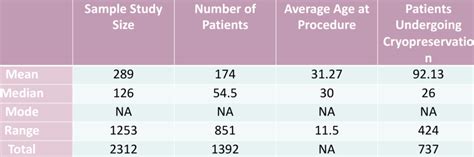 Ovarian Tissue Cryopreservation Data Analysis Download Scientific Diagram