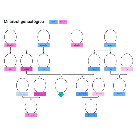 Spanish family tree | Lucidchart