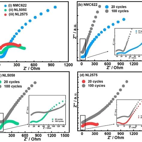 A Eis Spectra Measured At V During Charge After Cycles For