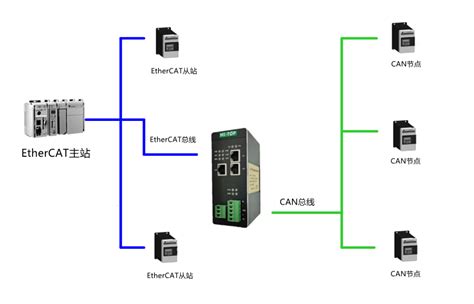 Can Ethercat Ht S Ecs Can