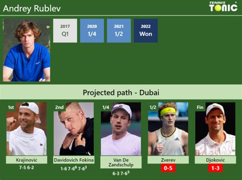 UPDATED SF Prediction H2H Of Andrey Rublev S Draw Vs Zverev