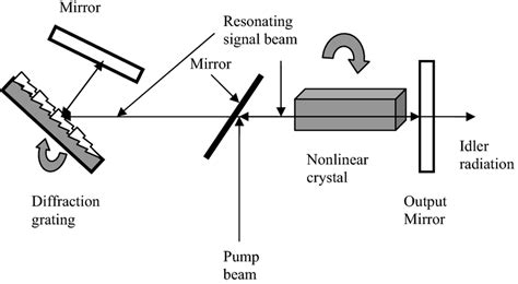 Schematic Opo Configuration For Narrow Line Width Radiation