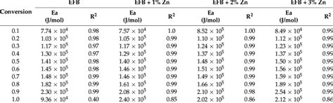 Kinetic Results Pre Exponential Factor Model Download Scientific Diagram