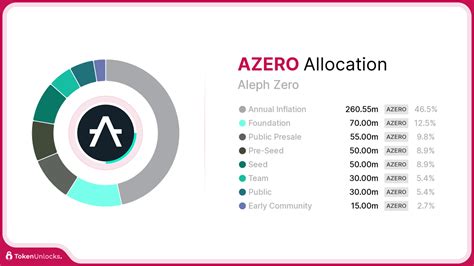 Aleph Zero (AZERO) | Tokenomics, Supply & Release Schedule