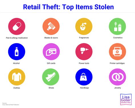 Retail Theft On The Rise Lisa Goller Marketing B2B Content For