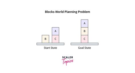 What Is The Role Of Planning In Artificial Intelligence Scaler Topics